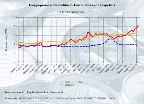 Energiepreise für Haushalte in Deutschland – Heizöl,...