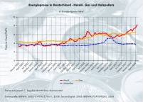 Energiepreise für Haushalte in Deutschland – Heizöl,.......