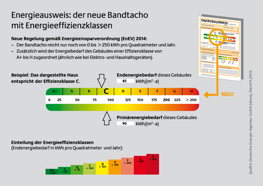 Energieausweis: der neue Bandtacho mit Energieeffizienzklassen....