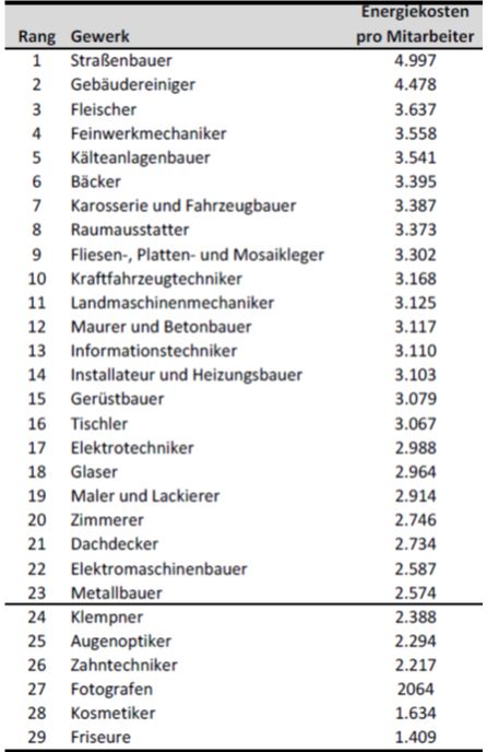 Wichtiges Kriterium: Die Energiekosten pro Mitarbeiter...