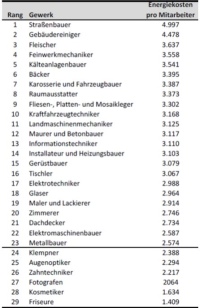 Wichtiges Kriterium: Die Energiekosten pro Mitarbeiter und Jahr in verschiedenen Gewerken. Bild: ZDH-Energieumfrage 2012 und ifh Göttingen