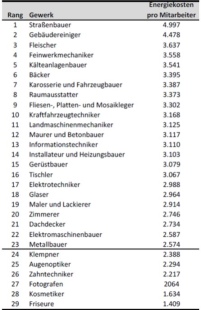 Wichtiges Kriterium: Die Energiekosten pro Mitarbeiter.......
