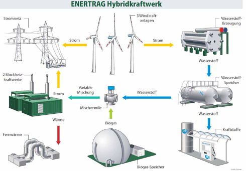 Das Hybrid-Kraftwerk gleicht die Energieerzeugung verschiedener...