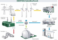 Das Hybrid-Kraftwerk gleicht die Energieerzeugung verschiedener erneuerbarer Energiequellen an den schwankenden Abnahmebedarf von Verbrauchern an.  Dafür sorgt ein neuartiges Zusammenspiel von Windenergie, Biogas und CO2-frei hergestelltem Wasserstoff, der als Speichermedium und Energieträger dient.  Bild: Enertrag