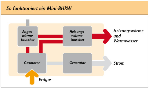 So funktioniert ein BHKW. Grafik: ESB