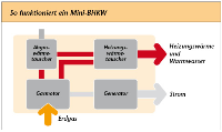 So funktioniert ein BHKW. Grafik: ESB