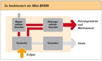 So funktioniert ein BHKW. Grafik: ESB