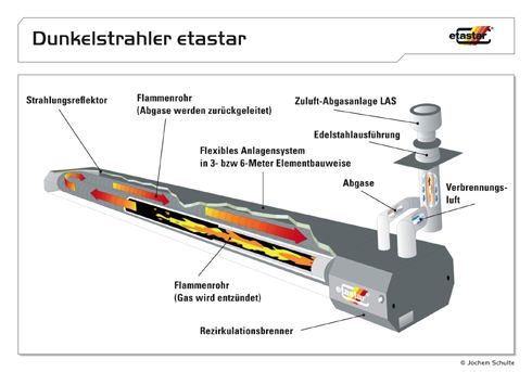 Der Dunkelstrahler etastar kann individuell auf die...