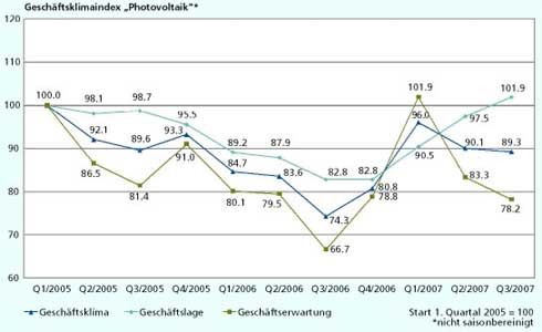Geschäftsklimaindex Photovoltaik - Grafik: EuPD