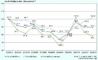 Geschäftsklimaindex Photovoltaik - Grafik: EuPD
