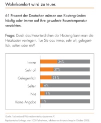 61 Prozent der Deutschen müssen aus Kostengründen häufig.......