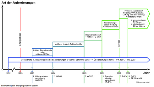 Die Entwicklung des energiesparenden Bauens. Quelle:...