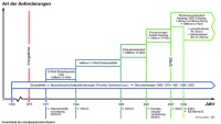Die Entwicklung des energiesparenden Bauens. Quelle: Fraunhofer-Institut für Bauphysik IBP 