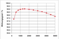 Gemessene Wirkungsgradkennlinie des Wechselrichters mit über 99% Wirkungsgrad. Quelle: Fraunhofer ISE<br />