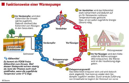 Funktionsweise einer Wärmepumpe. Quelle: Badische Zeitung,...