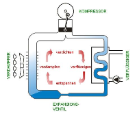 Prinzipskizze einer Wärmepumpe. Quelle: Fraunhofer ISE