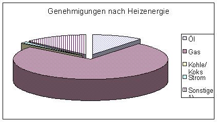 Energie-Trends im Wohnungsbau nach Baugenehmigungen