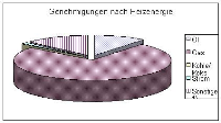 Energie-Trends im Wohnungsbau nach Baugenehmigungen