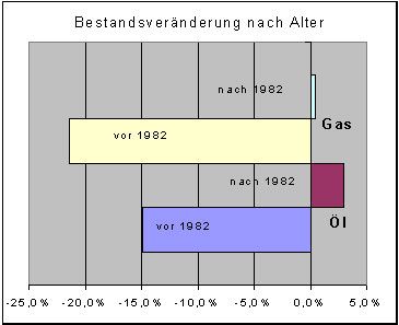 Bestandsveränderungen nach der Errichtungszeit der...