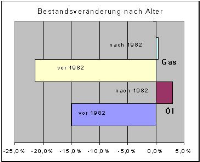Bestandsveränderungen nach der Errichtungszeit der Heizungsanlage