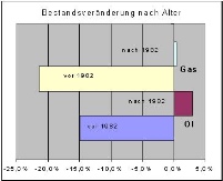 Bestandsveränderungen nach der Errichtungszeit der.......