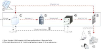 Das Funktionsprinzip der Fronius Energiezelle. Die Brennstoffzelle (4) mit integrierter Wechselrichterelektronik (5) gibt es bereits als Vorseriengerät und wurde auf der diesjährigen Intersolar erstmals der breiten Öffentlichkeit präsentiert. Grafik: Fronius