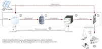 Das Funktionsprinzip der Fronius Energiezelle. Die.......