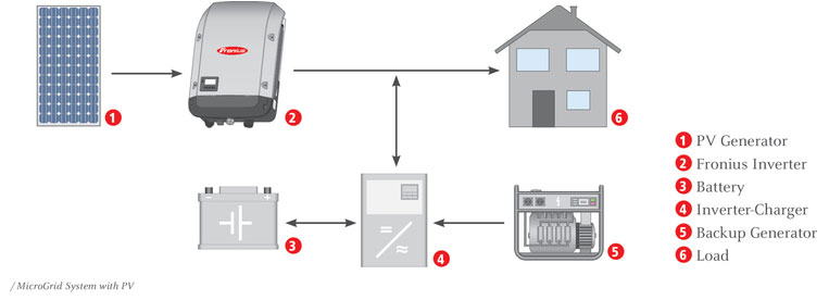 Das MicroGrid System mit dem Fronius Wechselrichter...