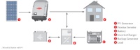 Das MicroGrid System mit dem Fronius Wechselrichter und dem Inverter-Charger von Victron Energy sorgt für eine optimale Stromversorgung. Bild: Fronius