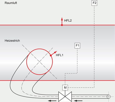 Heizestrich als Wärmespeicher.