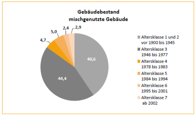 Da lässt sich was modernisieren: Mehr als 80 Prozent...