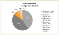 Da lässt sich was modernisieren: Mehr als 80 Prozent der gemischtgenutzten Handelsgebäude sind älter als die erste Wärmeschutzverordnung von 1977. Grafik: dena Studie, EHI 2015
