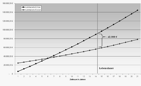 Abbildung 9:Amortisation der GEP- Grauwasseranlage...