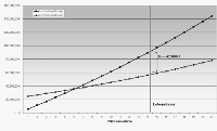 Abbildung 9:Amortisation der GEP- Grauwasseranlage im Studentenwohnheim "Eastsite" in Mannheim, unter Berücksichtung von Mannheimer Wasser-, Energie, Wartungs- und Kapitalkosten sowie Preissteigerungen.