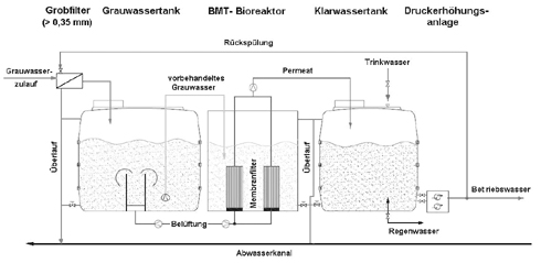 Abbildung 4: grundlegendes Fließschema des GEP- Wassermanager,...