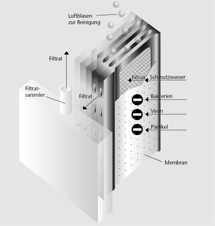 Abbildung 6: Filtrationsprinzip der eingesetzten Membranmodule...