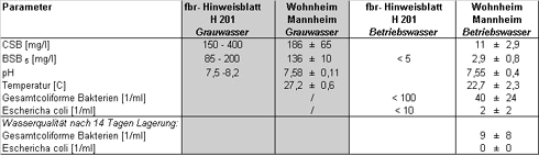 Tabelle 1: Untersuchungsergebnisse an der Grauwasseranlage...