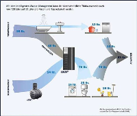 Mit dem Intelligenten Wasser-Management kann der durchschnittliche Trinkwasserverbrauch von 129 Liter auf 59 Liter pro Person und Tag reduziert werden. 