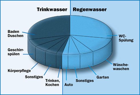 Das Tortendiagramm zeigt die Verteilung des durchschnittlichen...