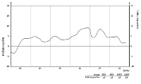 Das Chart zeigt die Entwicklung des Konsumklimaindikators im Verlauf<br />der letzten Jahre: GfK-Indikator Konsumklima (Stand Oktober 2008)<br />