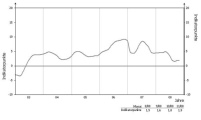 Das Chart zeigt die Entwicklung des Konsumklimaindikators.......
