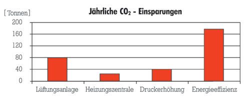 Einsparungen bei den CO2-Emissionen.