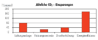 Einsparungen bei den CO2-Emissionen.