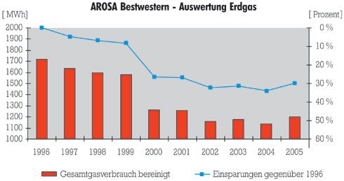 Die Analyse des Erdgasverbrauchs.