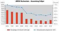 Die Analyse des Erdgasverbrauchs.