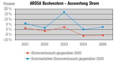 Fallende Tendenz beim Stromverbrauch.