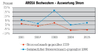 Fallende Tendenz beim Stromverbrauch.