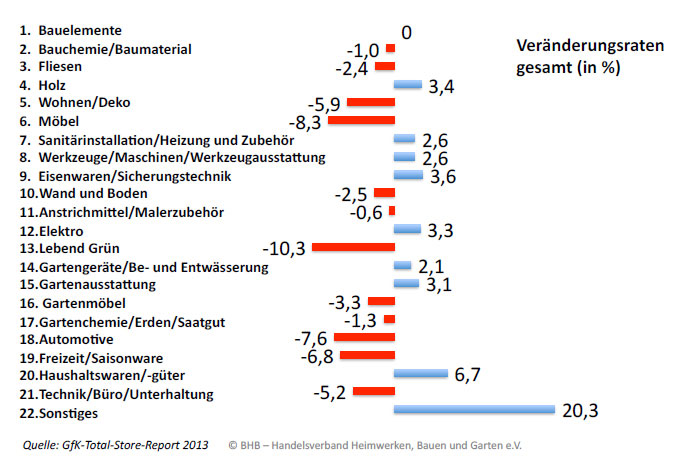 Sortimentsentwicklung auf der DIY-Schiene in 2013 in...