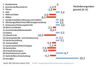 Sortimentsentwicklung auf der DIY-Schiene in 2013 in Deutschland. Bild: BHB Handelsverband