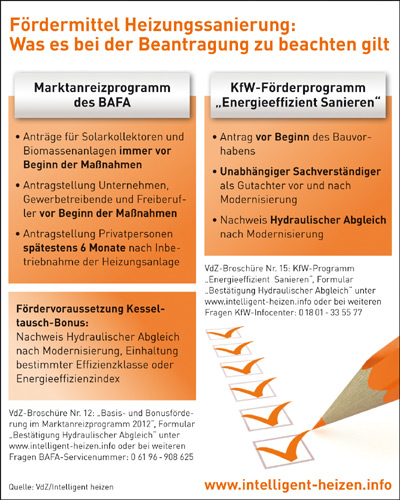 Fördergelder für die energetische Sanierung des Eigenheims....